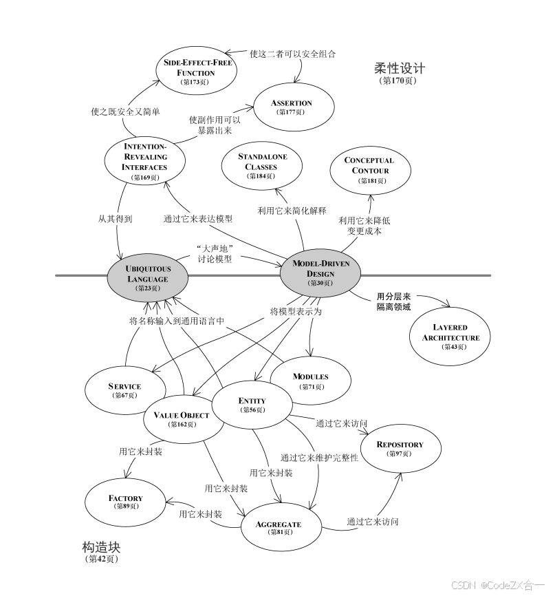 关于领域驱动设计的理解_领域模型