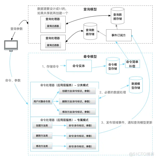 领域驱动设计(六) - 架构设计浅谈_基础设施_07