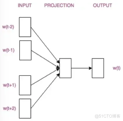 文本向量化代码java实现 word2vec文本向量化_神经网络_04