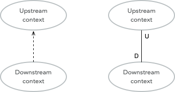 Different ways of documenting context relationships graphically