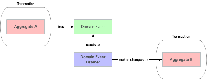 Modifying two aggregates in separate transactions