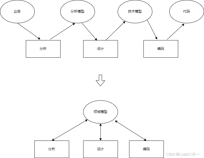 关于领域驱动设计的理解_建模_04