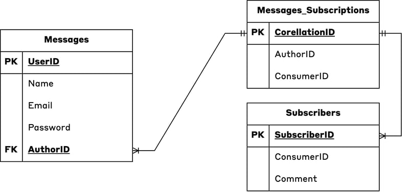 Messaging Model