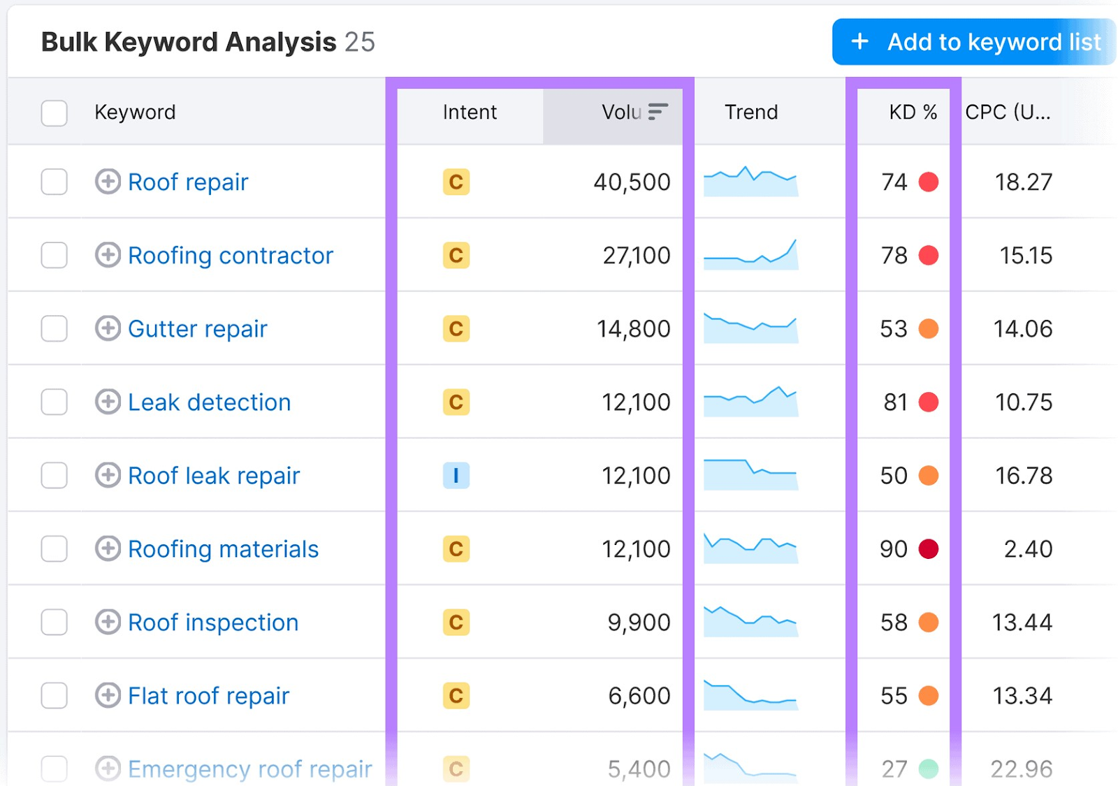 &ldquo;Bulk Keyword Analysis&rdquo; report in Keyword Overview