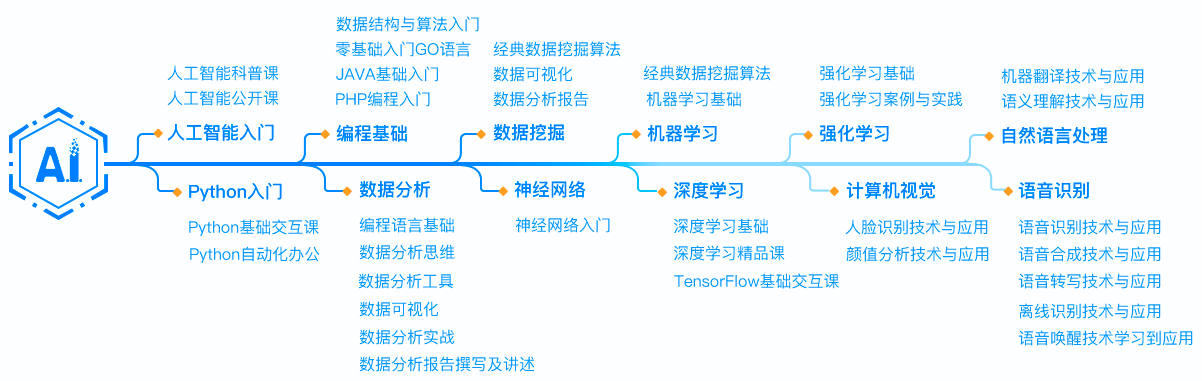 人工智能基础学习路径