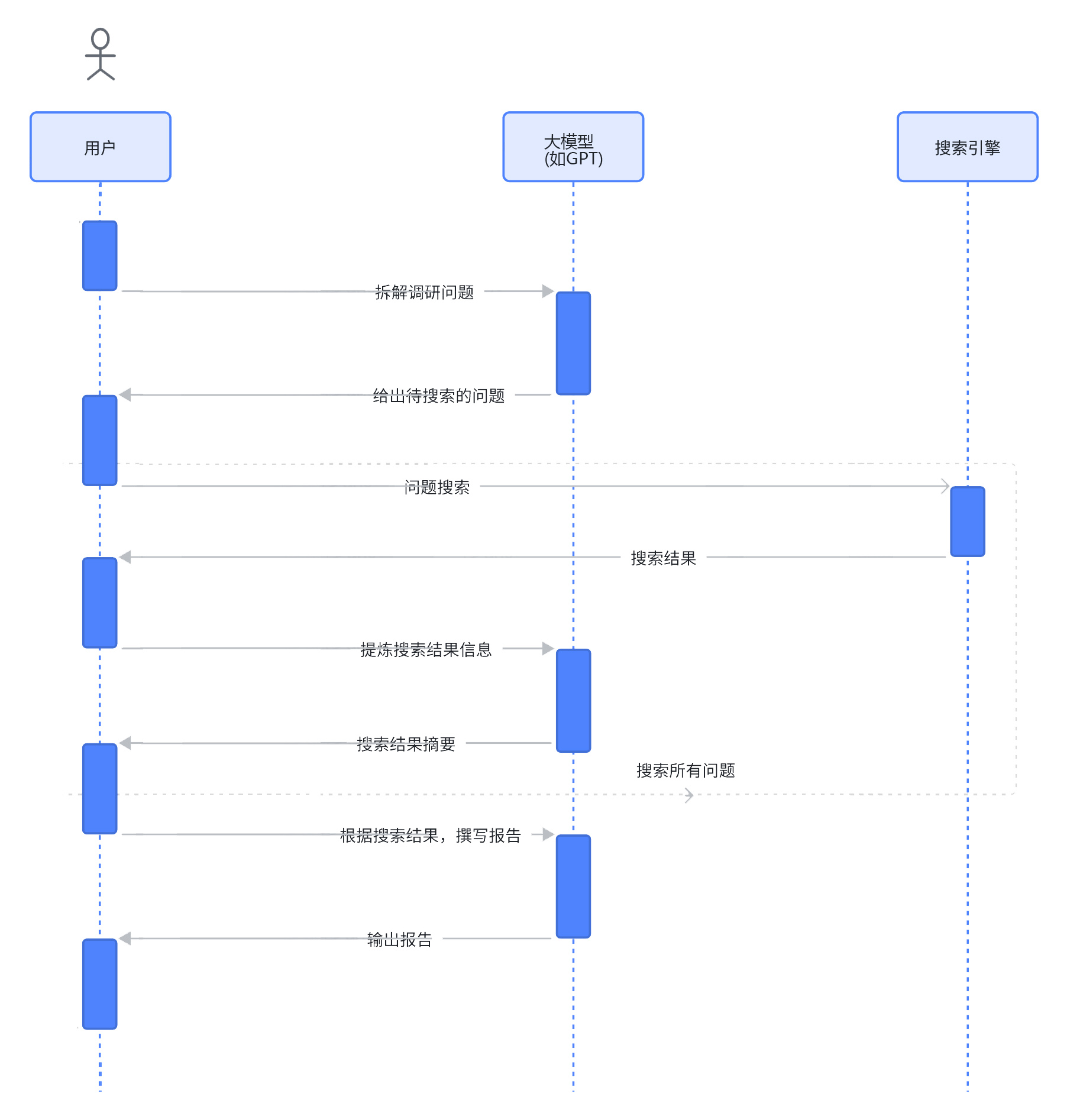 人类做调研报告时序图