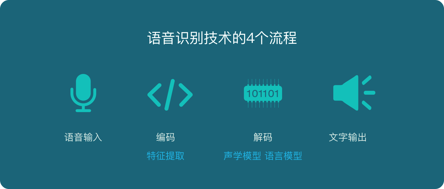 语音识别4个流程：输入-编码-解码-输出