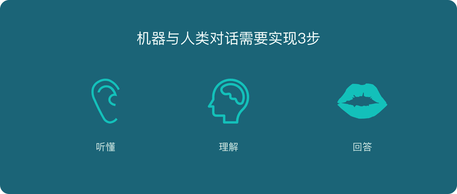 机器要与人对话，需要实现3步