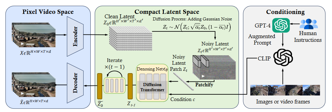Diffusion Model for Video Generation——随想 | zssloth
