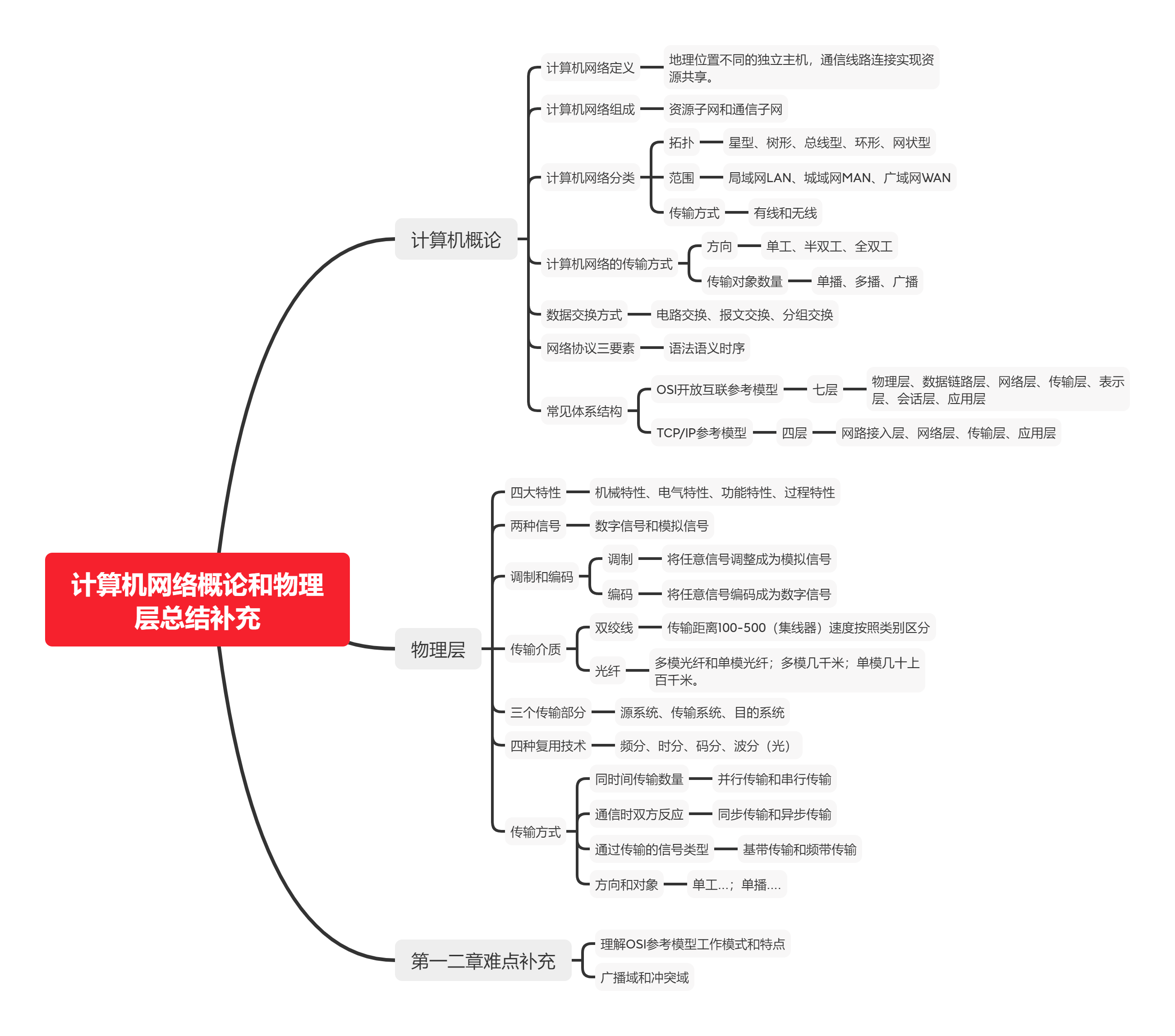 计算机网络概论和物理层总结补充