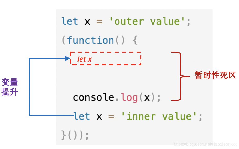 变量提升与暂时性死区