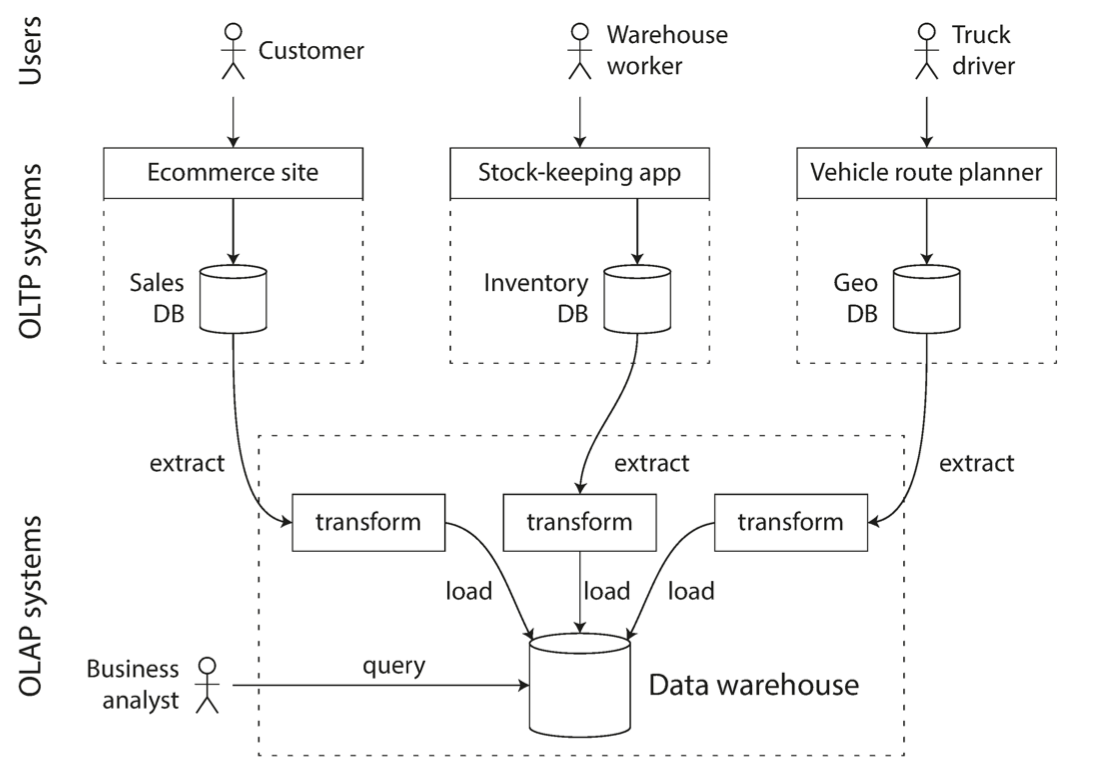 Simplified outline of ETL into a data warehouse