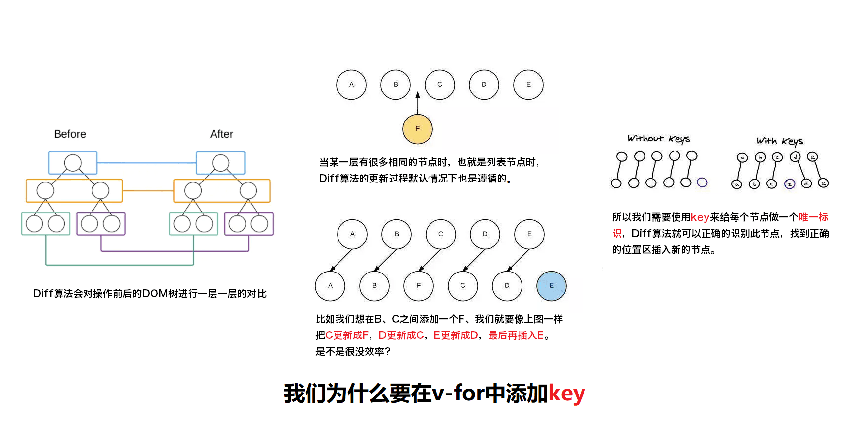 为什么要在v-for中添加key