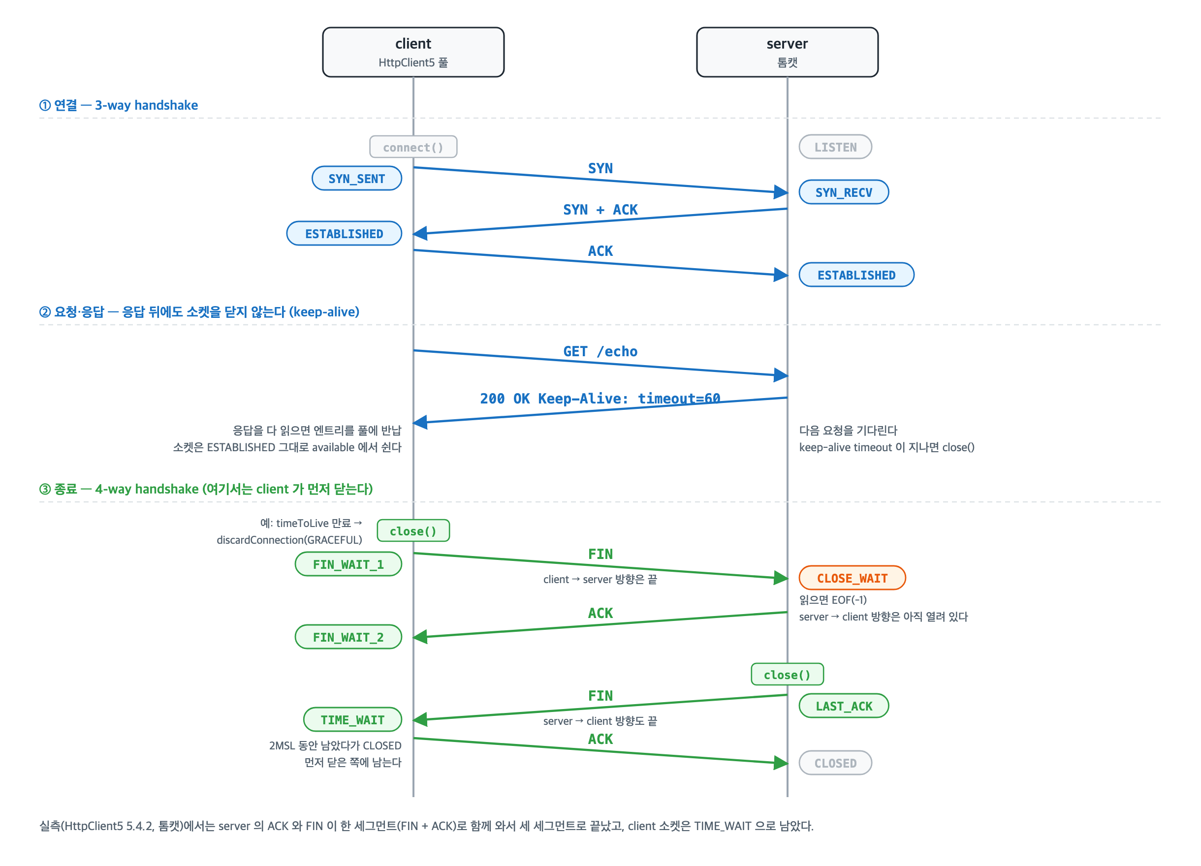 연결부터 종료까지의 TCP 세그먼트와 소켓 상태 — ① 3-way handshake 로 client 는 SYN_SENT 를 거쳐, server 는 LISTEN·SYN_RECV 를 거쳐 ESTABLISHED 가 된다. ② 요청·응답 뒤에도 keep-alive 라 소켓은 ESTABLISHED 로 풀에서 쉰다. ③ client 가 먼저 close() 하면 FIN·ACK·FIN·ACK 로 끝나고, client 는 FIN_WAIT_1·FIN_WAIT_2·TIME_WAIT, server 는 CLOSE_WAIT·LAST_ACK·CLOSED 를 거친다