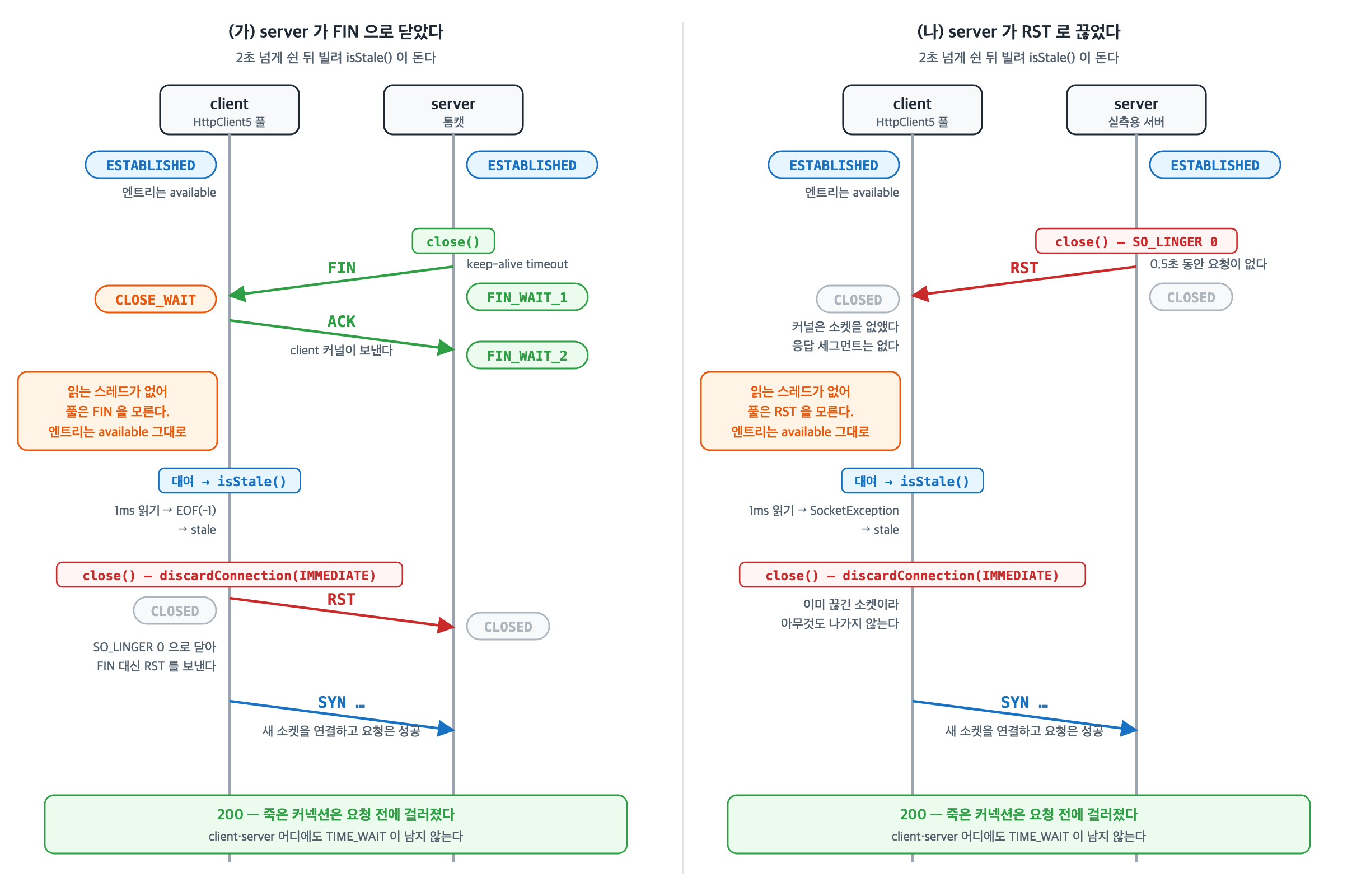server 가 먼저 끊은 커넥션을 2초 넘게 쉰 뒤 다시 빌릴 때 — (가) server 가 FIN 으로 닫으면 client 는 CLOSE_WAIT, server 는 FIN_WAIT_2 로 남고, 대여 때 isStale() 이 EOF 를 읽어 stale 로 보고 RST 로 닫은 뒤 새 소켓으로 요청해 200. (나) server 가 RST 로 끊으면 양쪽 소켓이 바로 사라지고, 대여 때 isStale() 이 SocketException 으로 stale 로 보고 닫은 뒤 새 소켓으로 요청해 200