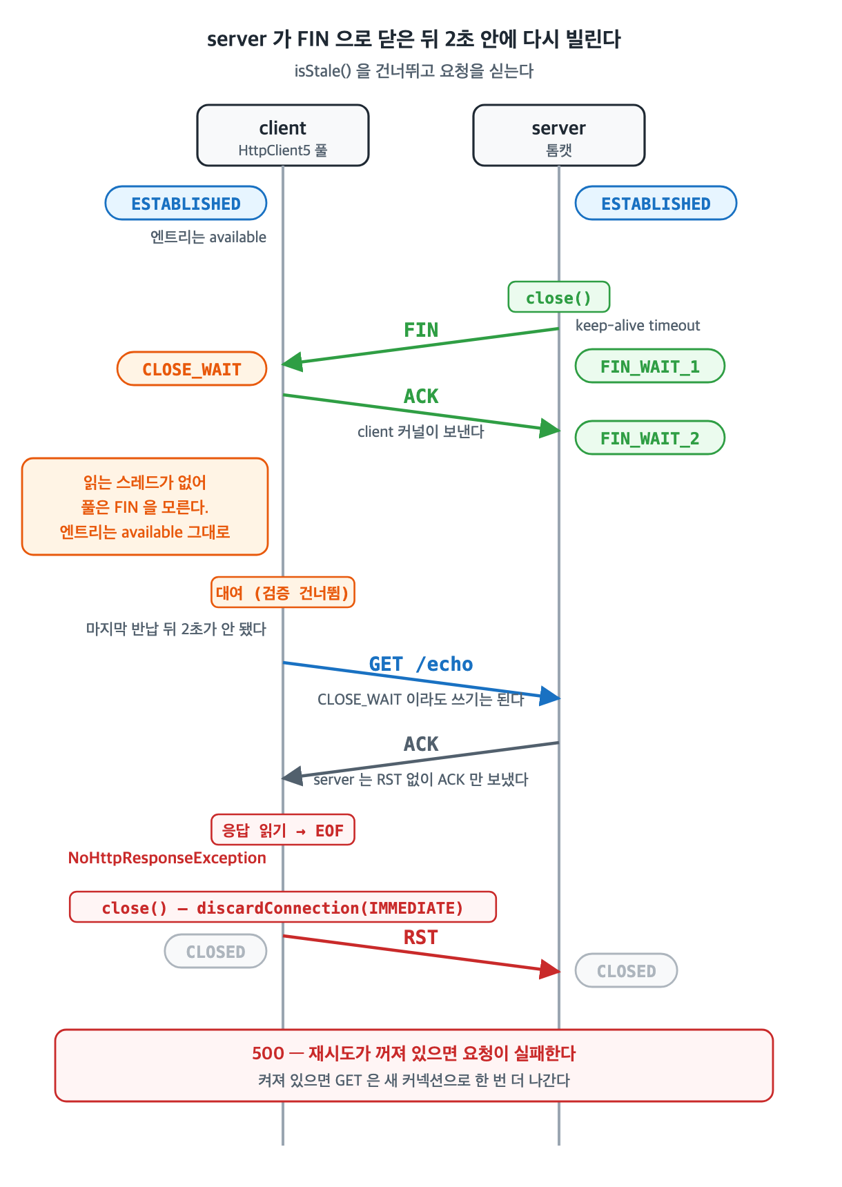 server 가 FIN 으로 닫은 뒤 2초 안에 다시 빌릴 때 — 검증을 건너뛰고 CLOSE_WAIT 소켓에 요청을 쓰고, server 는 ACK 만 보내며, client 는 응답 대신 EOF 를 읽어 NoHttpResponseException 을 내고 RST 로 닫는다