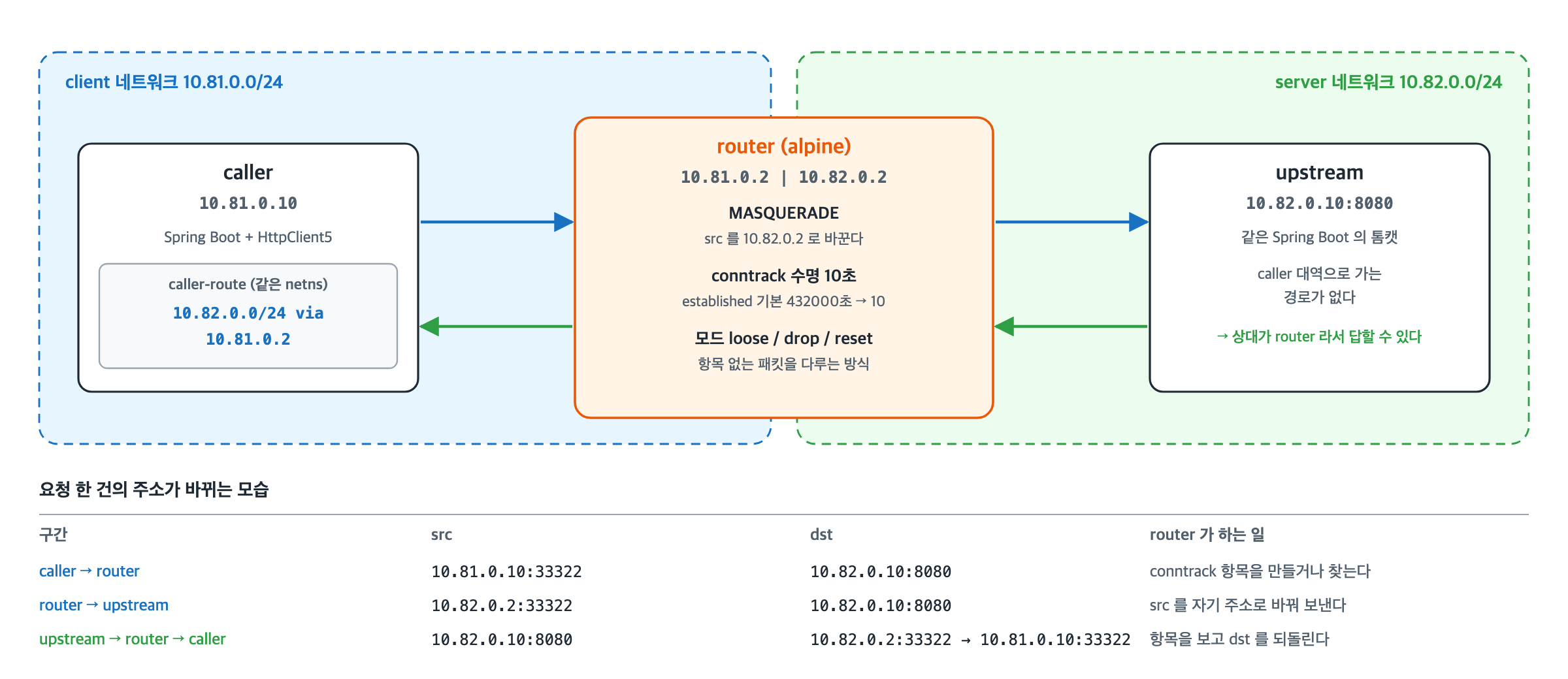 실측 환경 구성. client 네트워크 10.81.0.0/24 의 caller(10.81.0.10)는 caller-route 로 10.82.0.0/24 를 router(10.81.0.2)로 보낸다. router 는 MASQUERADE 로 src 를 10.82.0.2 로 바꾸고 conntrack 수명을 10초로 줄였으며 loose·drop·reset 모드를 바꾼다. server 네트워크의 upstream(10.82.0.10:8080)은 caller 대역으로 가는 경로가 없어 router 에 답한다. 아래 표는 요청 한 건의 src·dst 가 구간마다 바뀌는 모습이다