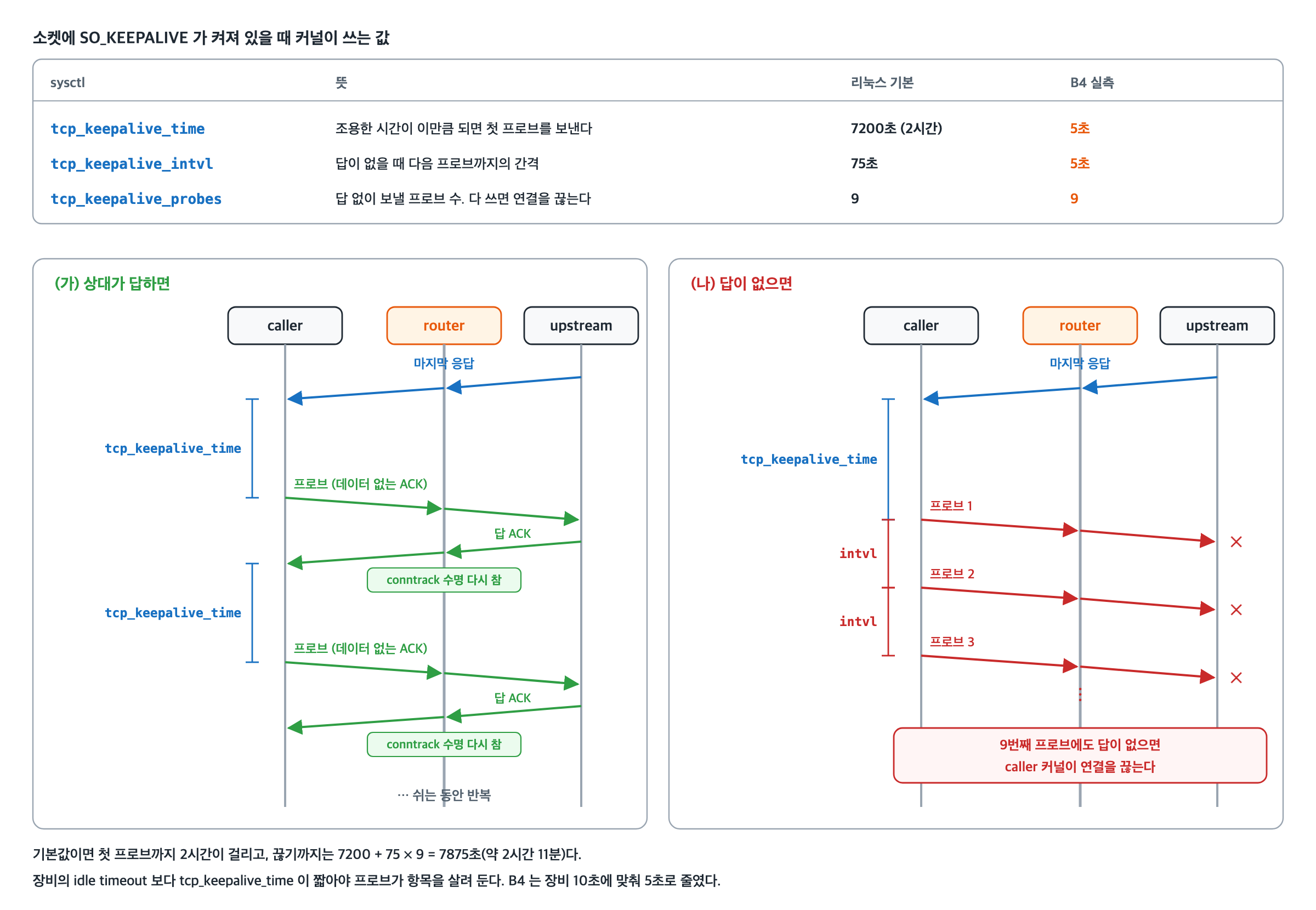 TCP keepalive 설정과 프로브 흐름. tcp_keepalive_time 은 조용한 시간이 이만큼 되면 첫 프로브를 보내는 값으로 리눅스 기본 7200초(2시간), B4 실측 5초. tcp_keepalive_intvl 은 답이 없을 때 다음 프로브까지의 간격으로 기본 75초, B4 5초. tcp_keepalive_probes 는 답 없이 보낼 프로브 수로 기본 9. (가) 상대가 답하면 조용해질 때마다 caller 커널이 데이터 없는 ACK 프로브를 보내고 upstream 이 ACK 로 답하며, 둘 다 router 를 지나가므로 router 의 conntrack 수명이 다시 찬다. (나) 답이 없으면 intvl 간격으로 다시 보내다가 9번째에도 답이 없으면 caller 커널이 연결을 끊는다. 기본값이면 첫 프로브까지 2시간, 끊기까지 7875초
