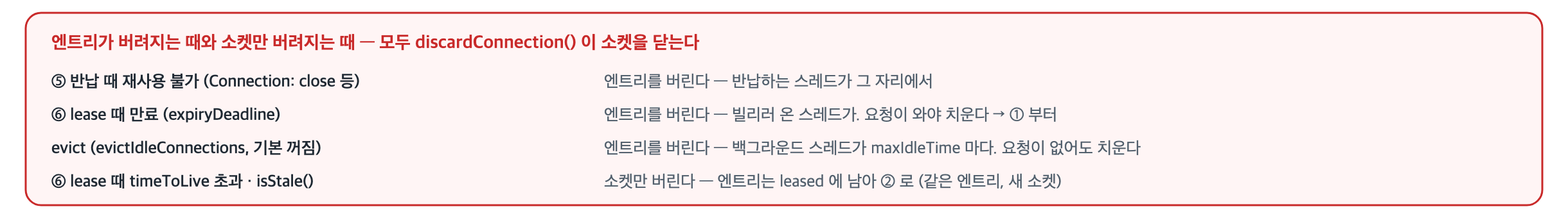 엔트리가 버려지는 때와 소켓만 버려지는 때 — 반납 때 재사용 불가, lease 때 만료, evict 는 엔트리를 버리고, lease 때 timeToLive 초과나 isStale 이면 소켓만 버리고 엔트리는 leased 에 남는다