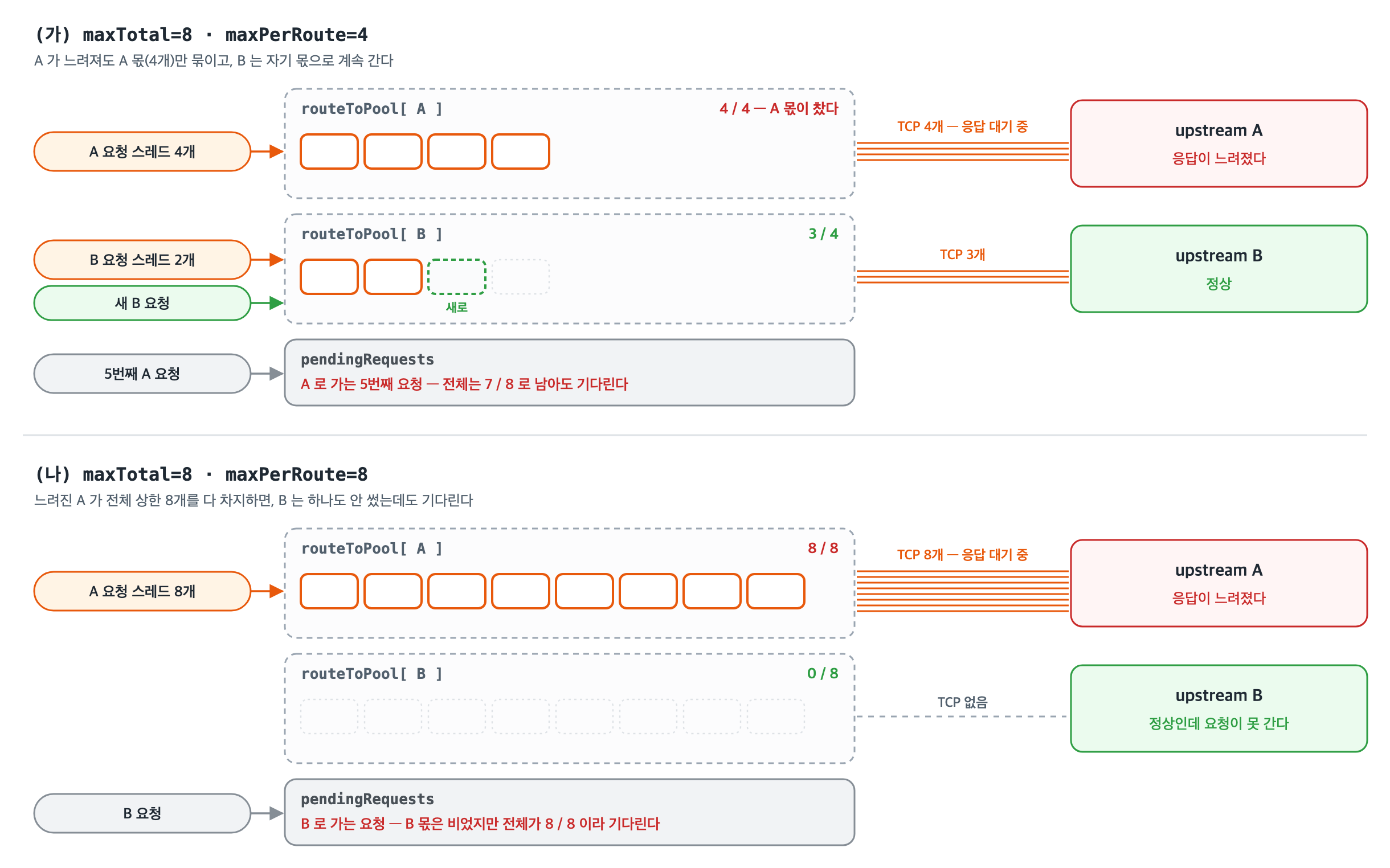 maxPerRoute — (가) maxTotal=8, maxPerRoute=4 면 느려진 upstream A 가 자기 몫 4개만 묶고, 5번째 A 요청은 전체에 자리가 남아도 pendingRequests 에서 기다리며, B 요청은 자기 몫으로 새 커넥션을 만든다. (나) maxPerRoute=8 이면 A 가 전체 8개를 다 차지해 B 는 커넥션이 하나도 없는데도 기다린다
