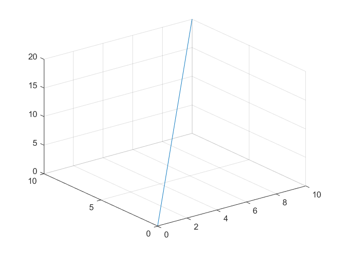 plot3