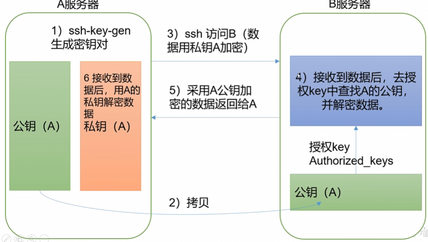 免密登陆原理