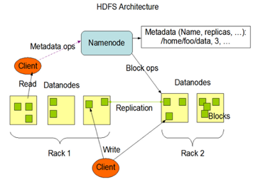 hdfs组成架构