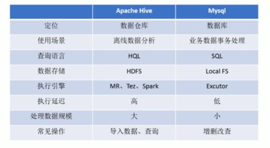 Hive与数据库的区别