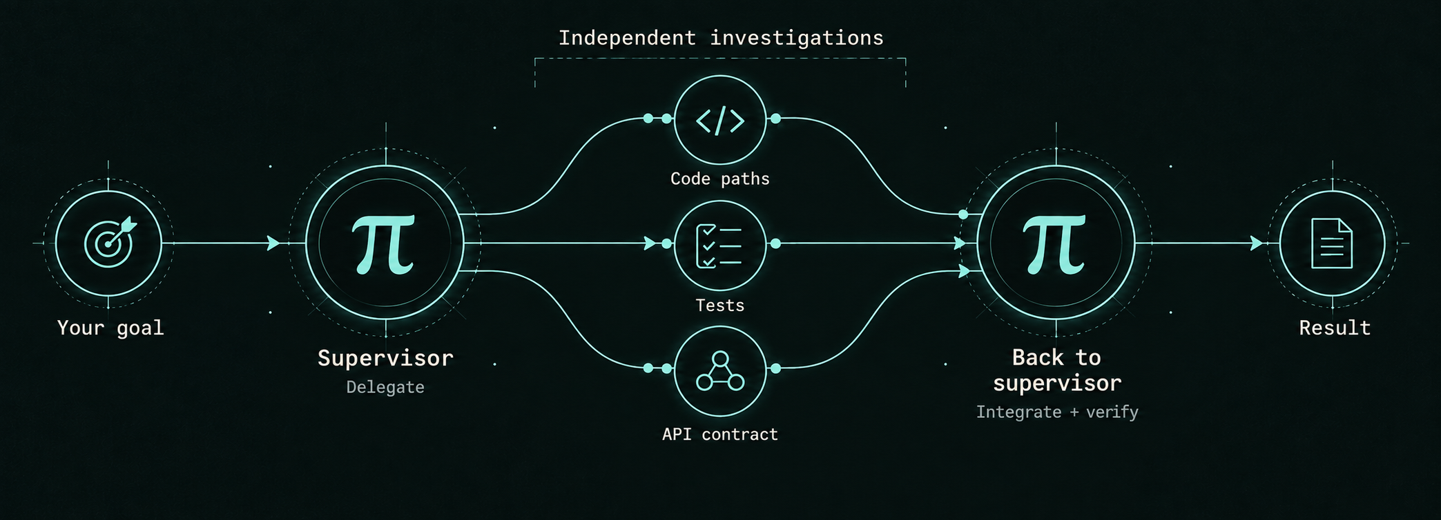 Example workflow: your goal reaches the supervisor, which delegates independent code-path, test, and API-contract investigations. Findings return to the same supervisor to integrate, verify, and report.