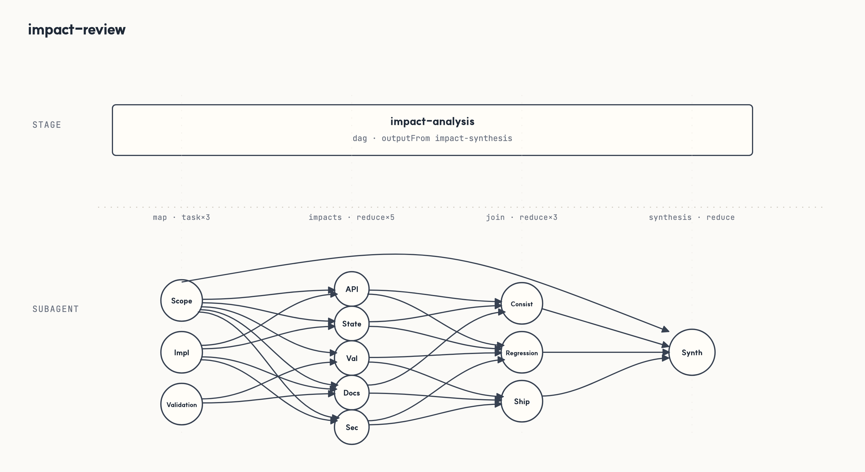 Impact review workflow flow