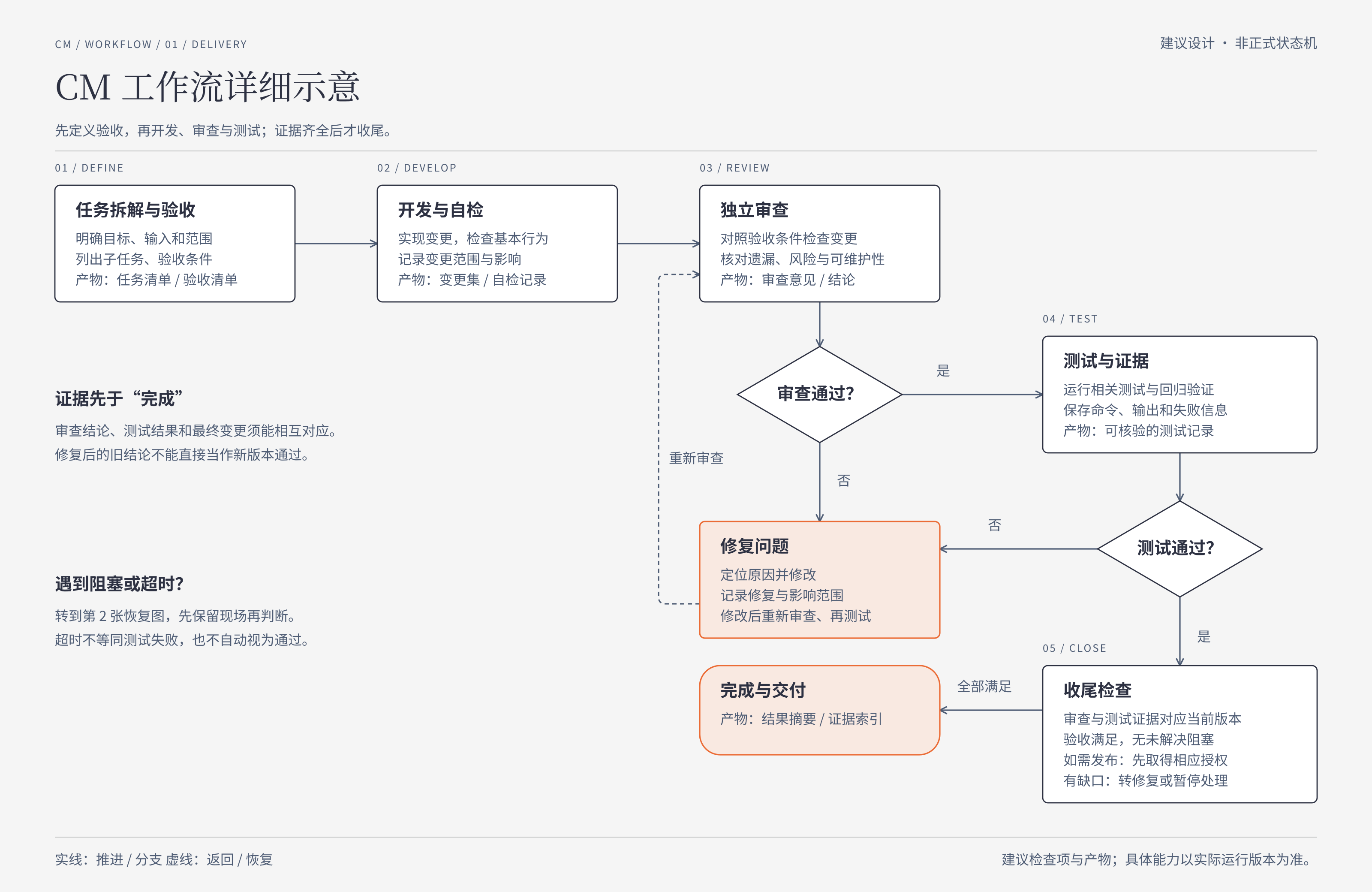 CM 工作流详细阶段总图:建议设计示意,非当前版本完整正式状态机