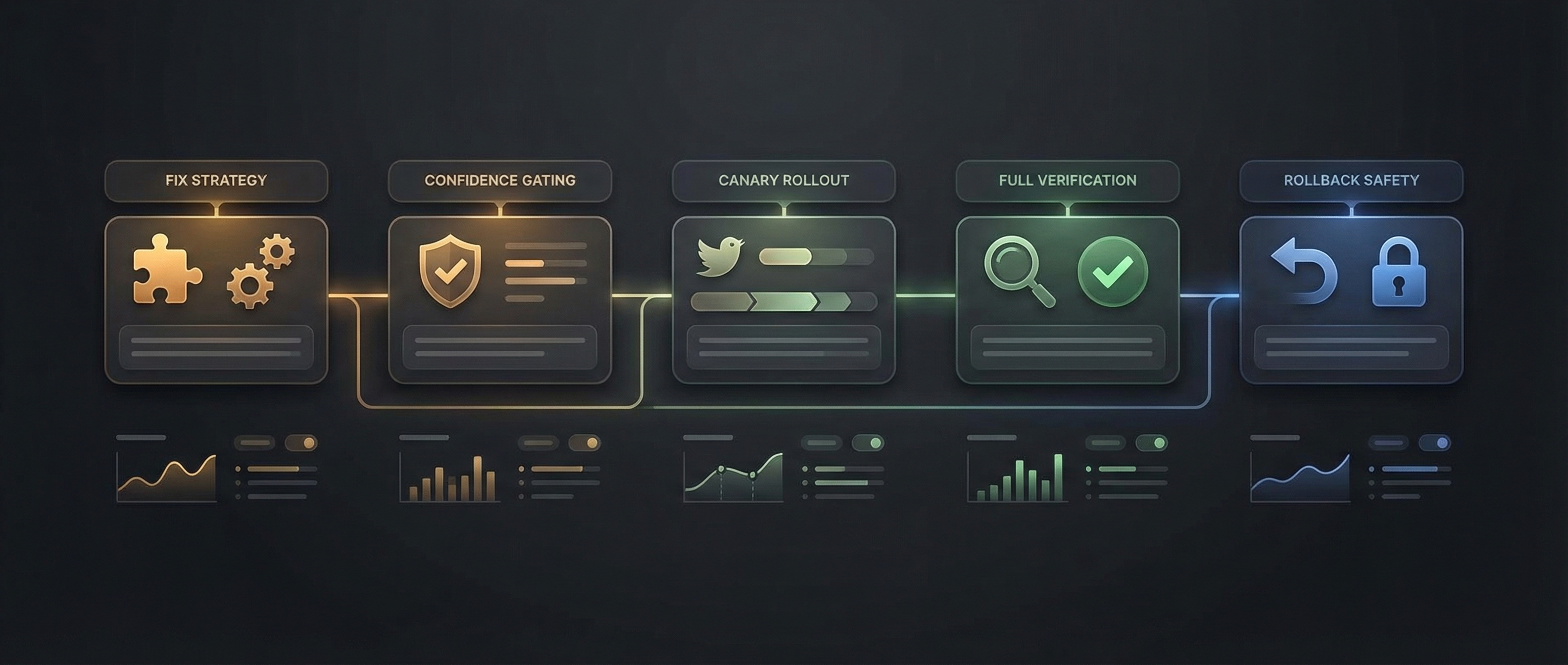 Strategic fix planning banner — strategy, confidence gating, canary rollout, verification, and rollback safety