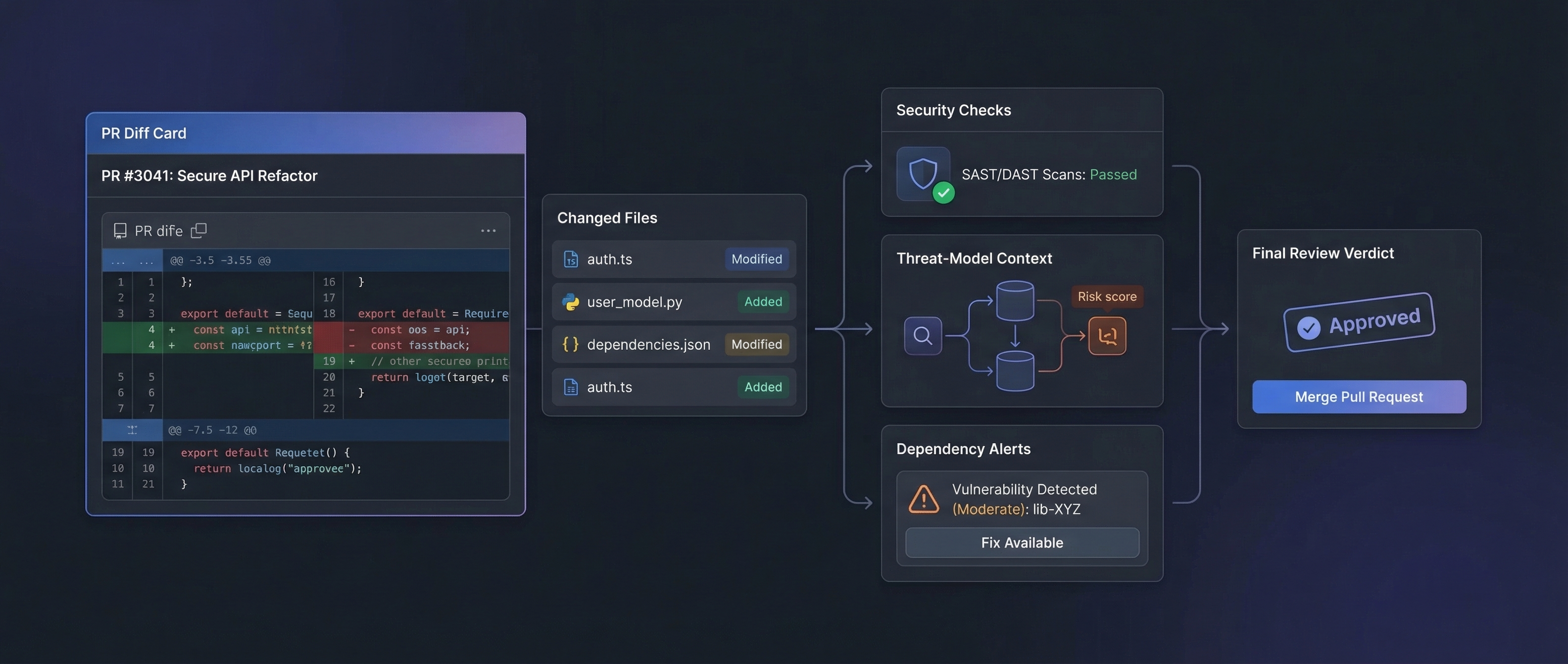 PR review workflow banner — pull request scope, security checks, threat-model context, and final verdict in a clean product-style UI