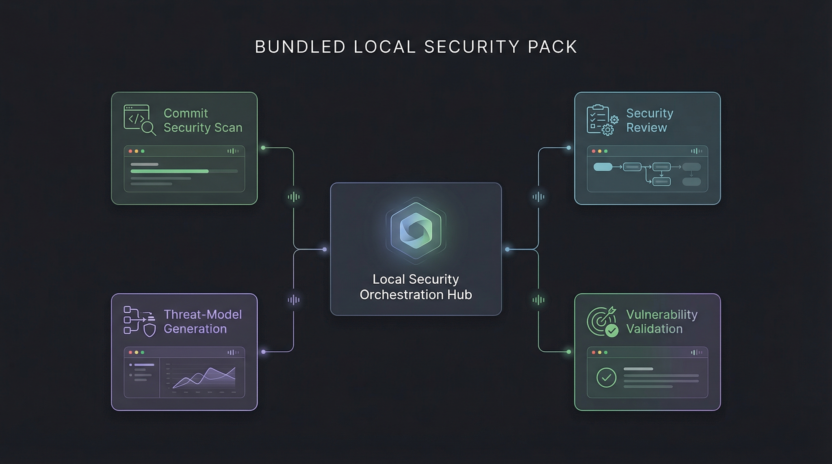 Bundled local security pack banner — Bug Hunter orchestrates commit security scan, security review, threat-model generation, and vulnerability validation