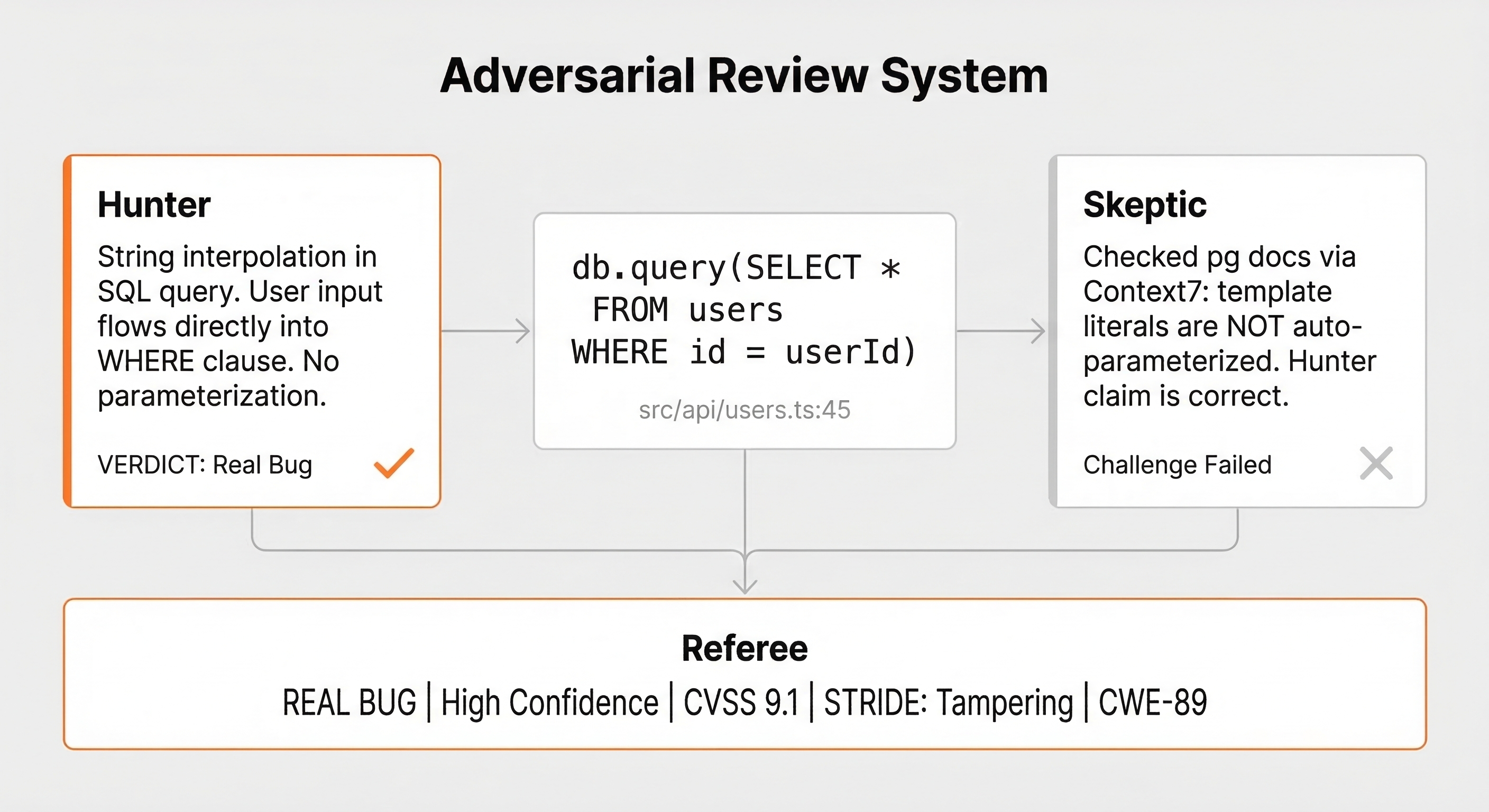 Adversarial debate workflow diagram — Hunter agent reports bug findings, Skeptic agent attempts disproof with counter-evidence, Referee agent delivers independent verdict with confidence scoring