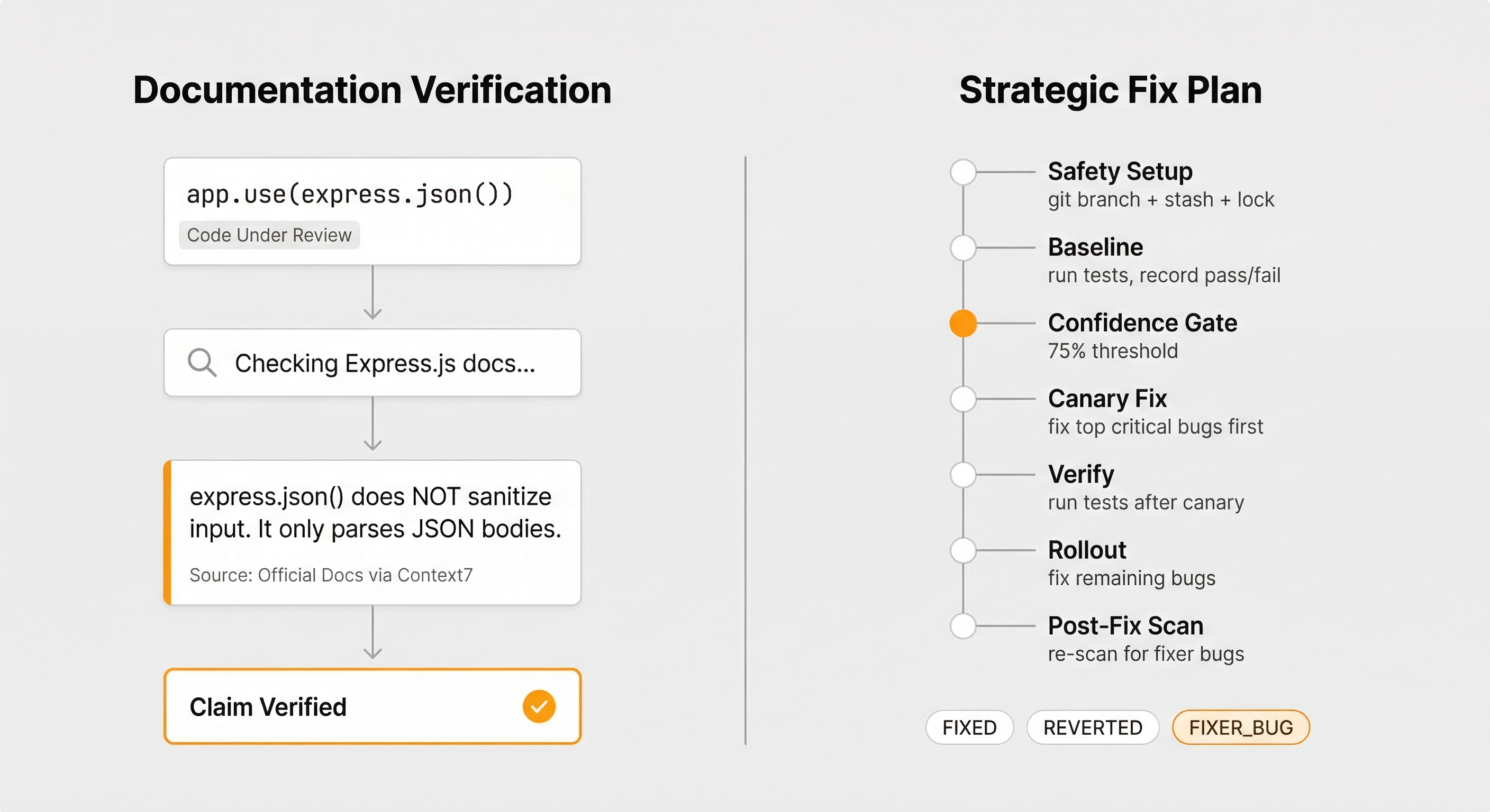 Documentation verification workflow — agents check official library docs via Context Hub and Context7 API before making claims, plus strategic fix planning timeline with canary rollout and checkpoint verification