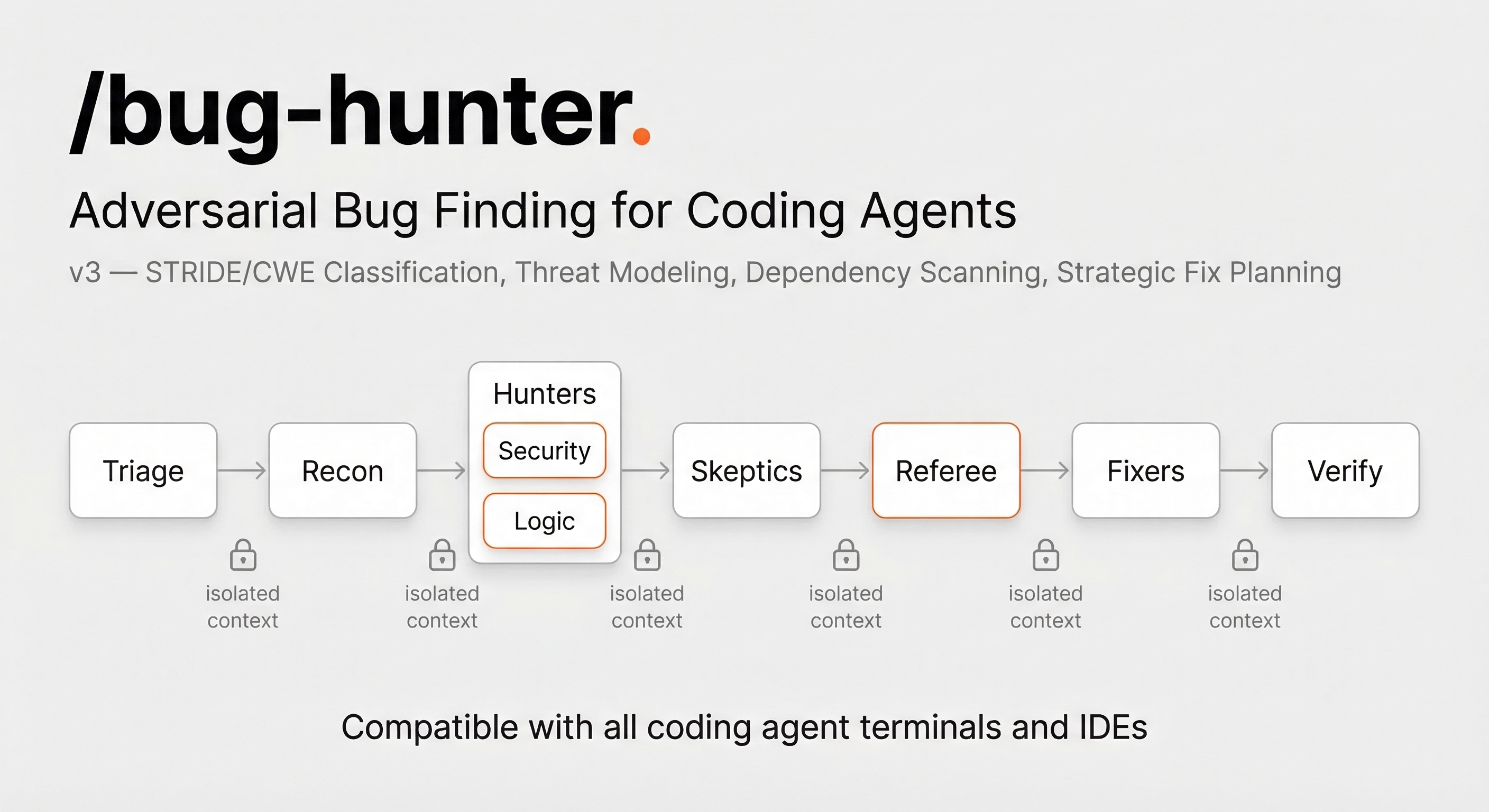 Bug Hunter — Adversarial Bug Finding for Coding Agents. Pipeline: Triage → Recon → Hunters (Security, Logic) → Skeptics → Referee → Fixers → Verify. Compatible with all coding agent terminals and IDEs.