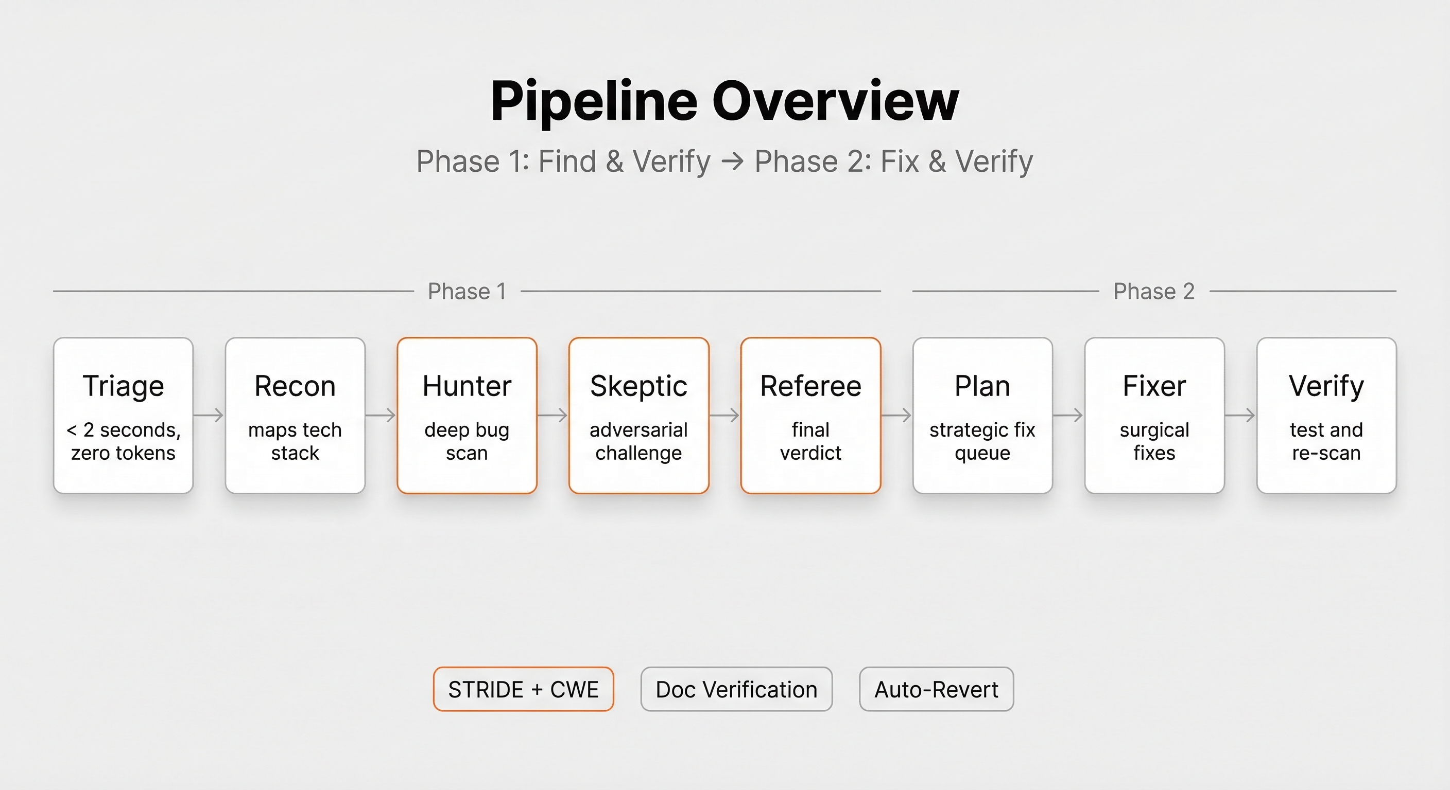 Bug Hunter 8-stage adversarial pipeline architecture — Triage, Recon, Hunter deep scan, Documentation verification, Skeptic adversarial challenge, Referee independent verdict, Strategic fix plan, and Verification