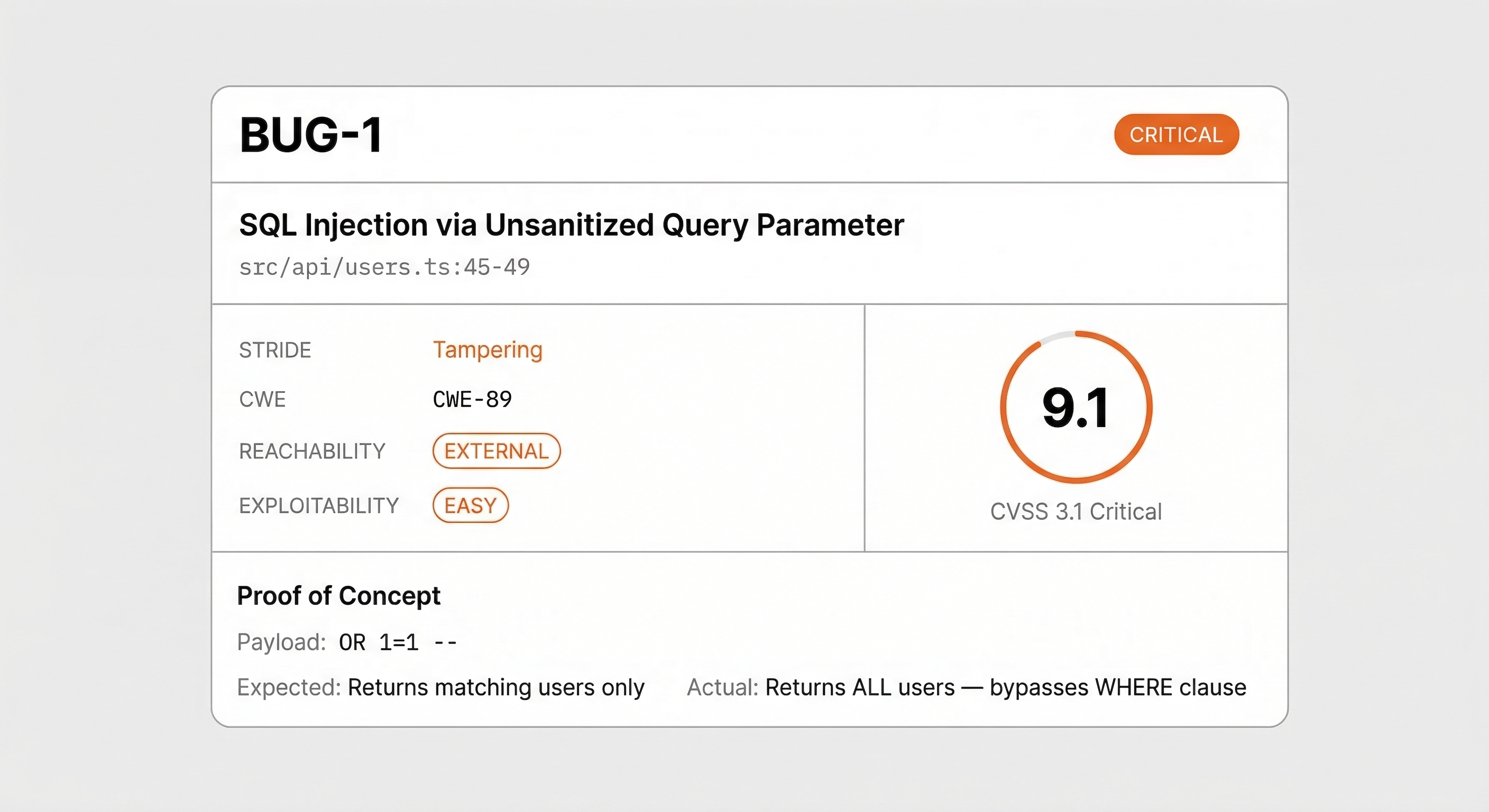 Enriched security finding card showing bug ID, severity badge, STRIDE and CWE classification, CVSS 3.1 score ring, reachability and exploitability ratings, and proof of concept payload