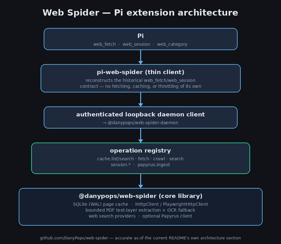Web Spider architecture: Pi → pi-web-spider thin client → authenticated loopback daemon → operation registry → web-spider core library (SQLite cache, HTTP client, PDF+OCR, search providers)