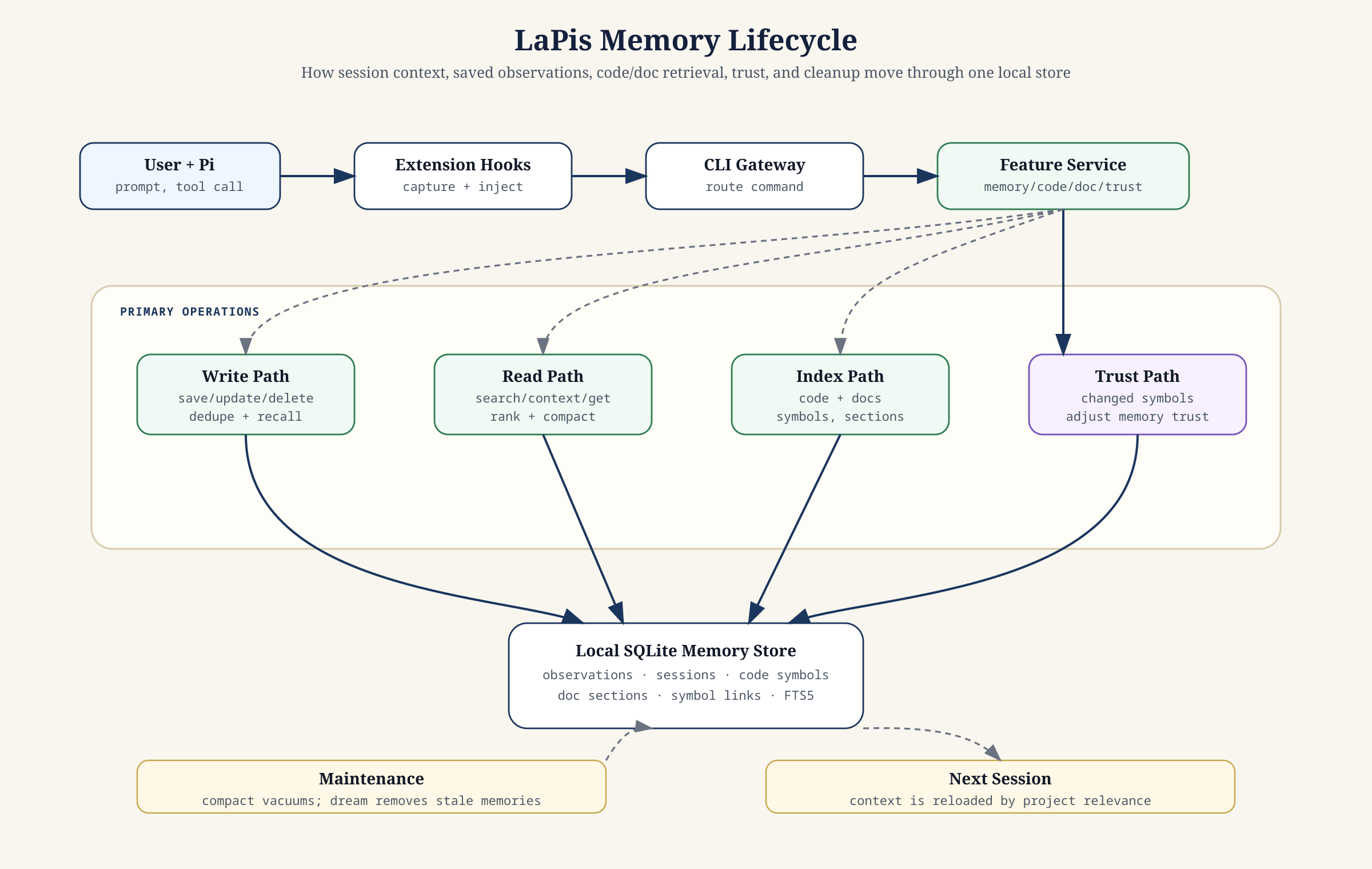 LaPis memory lifecycle
