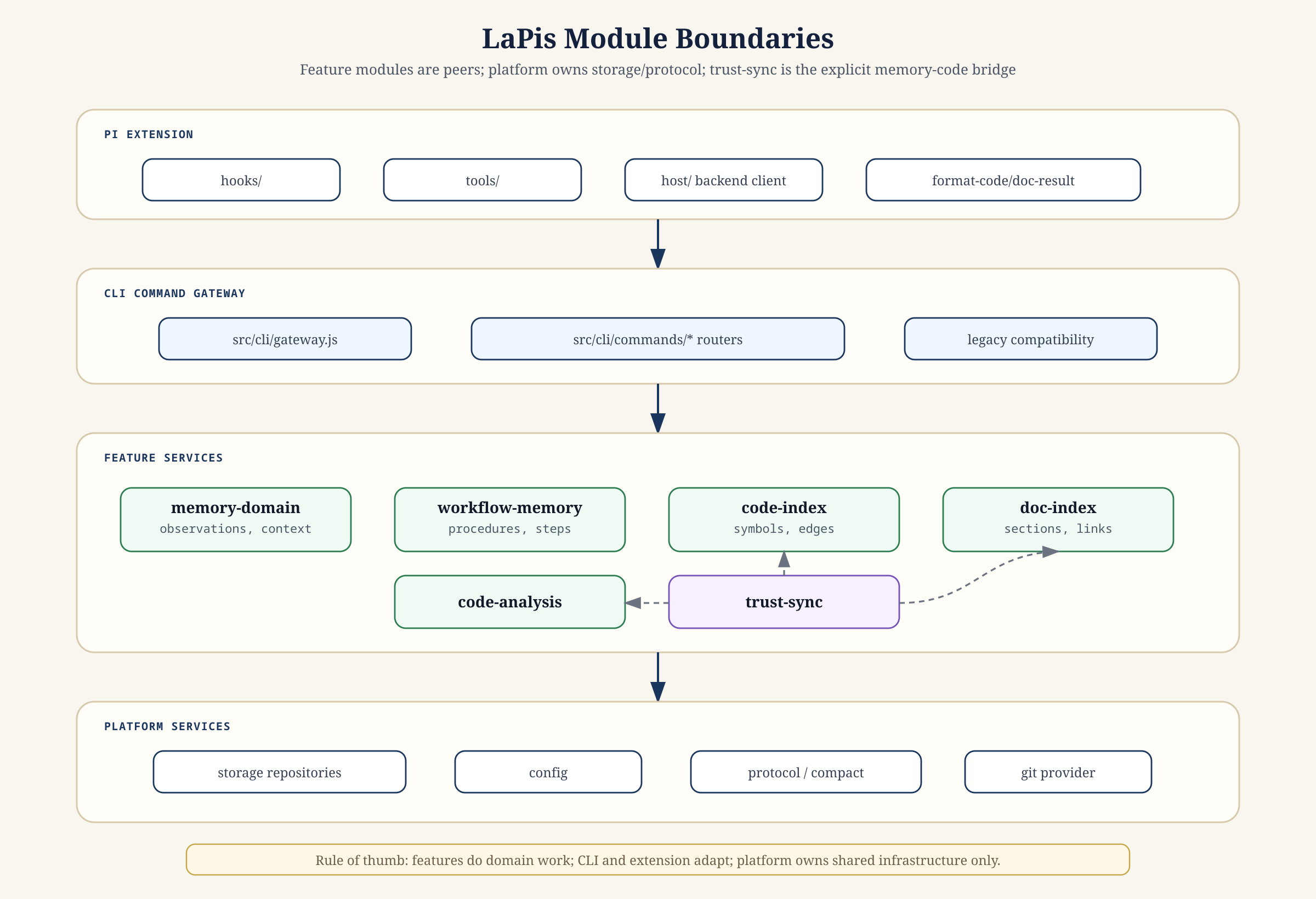 LaPis module boundaries
