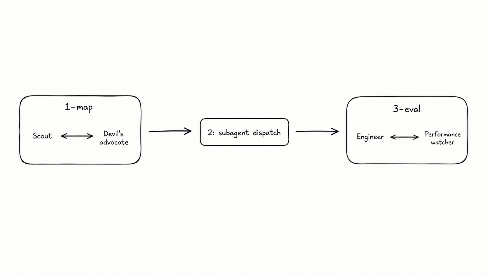 The team graph: 1-map (Scout and Devil’s advocate) feeding subagent dispatch, feeding 3-eval (Engineer and Performance watcher)