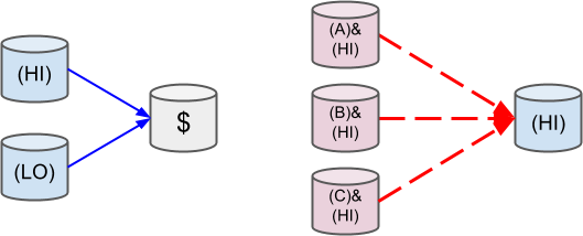 A couple examples of merging positions.