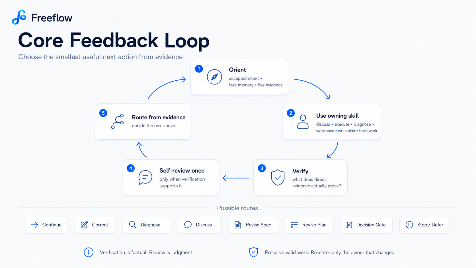 Freeflow Core Feedback Loop: orient, use the owning skill, verify, self-review once, and route from evidence