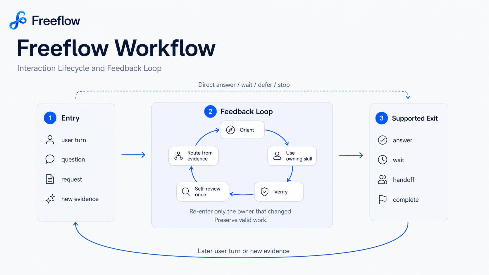 Freeflow Workflow: Entry, Feedback Loop, and Supported Exit