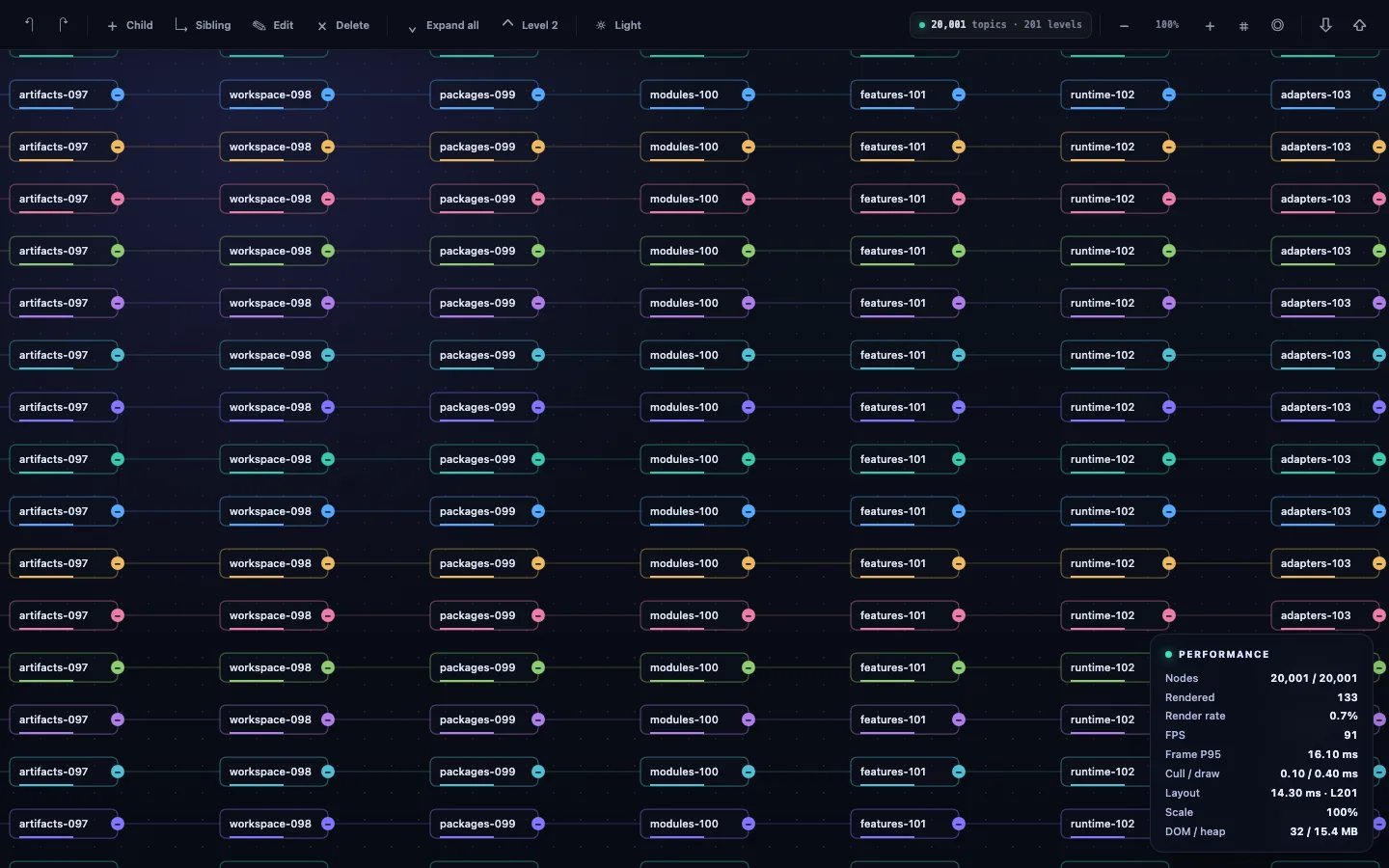 Atlas Mind Map rendering 20,001 topics across 201 levels with the live performance HUD