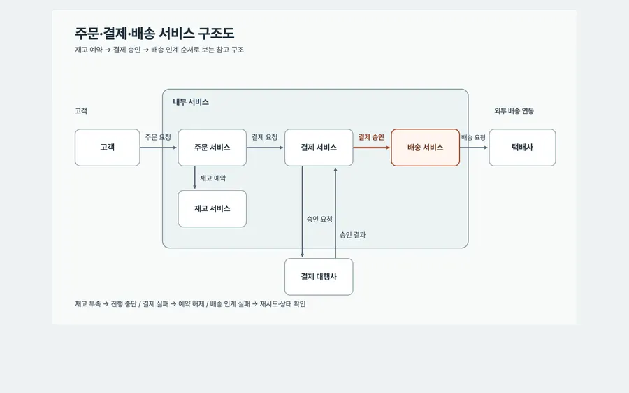 S7 LitOpenCode 주문·결제·배송 구조도