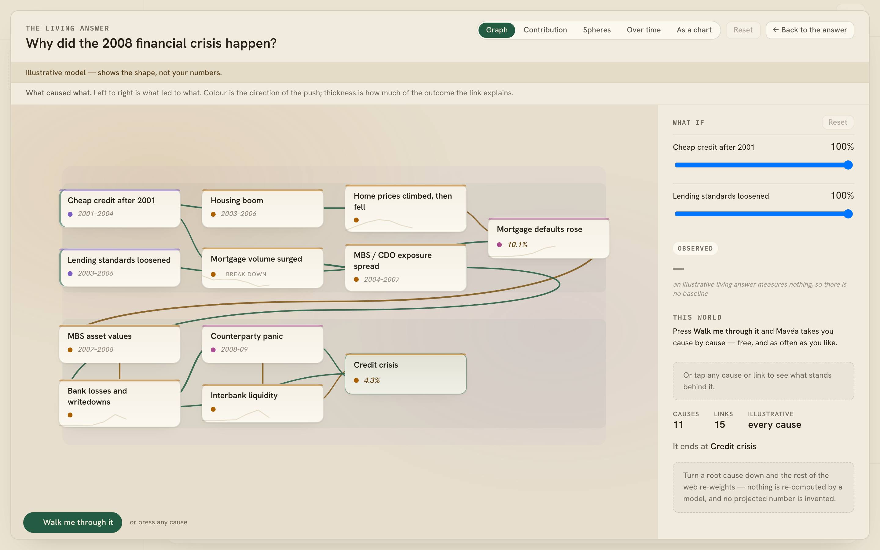 A causal web explaining why the 2008 financial crisis happened, nodes connected by weighted arrows showing what led to what