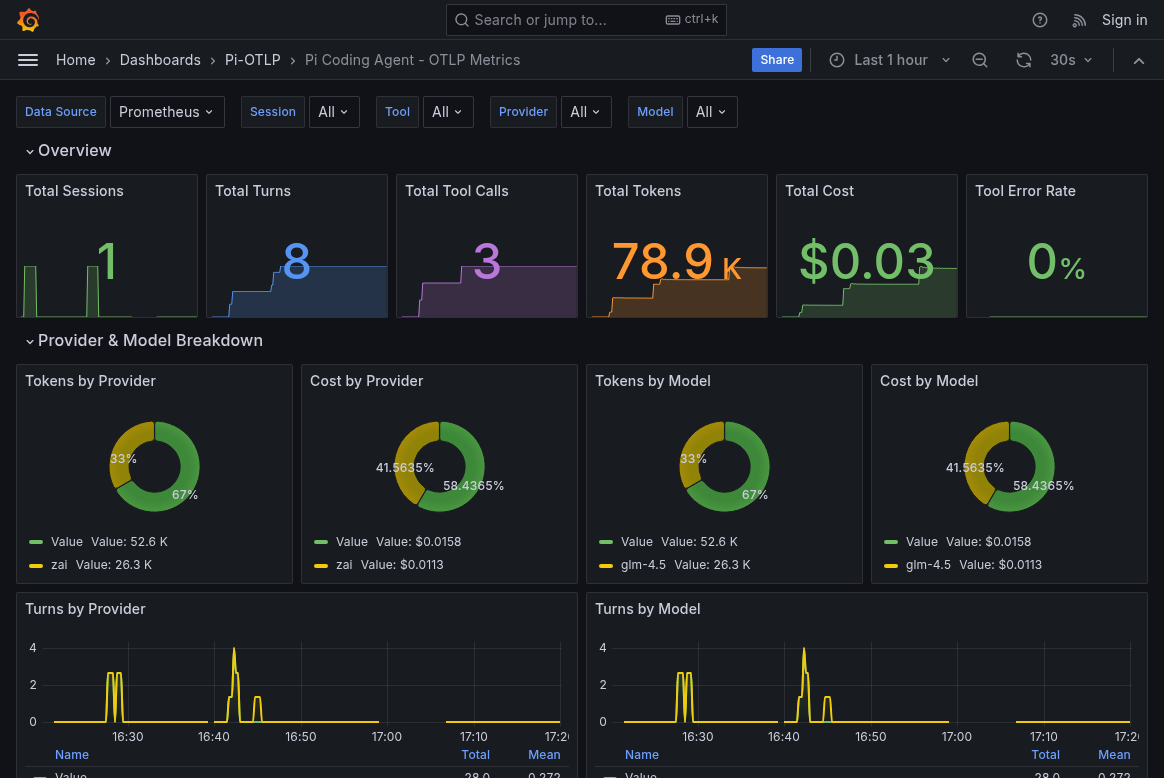 pi-otlp dashboard overview